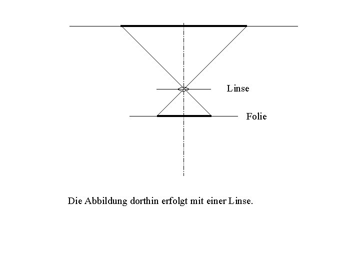 Linse Folie Die Abbildung dorthin erfolgt mit einer Linse. 