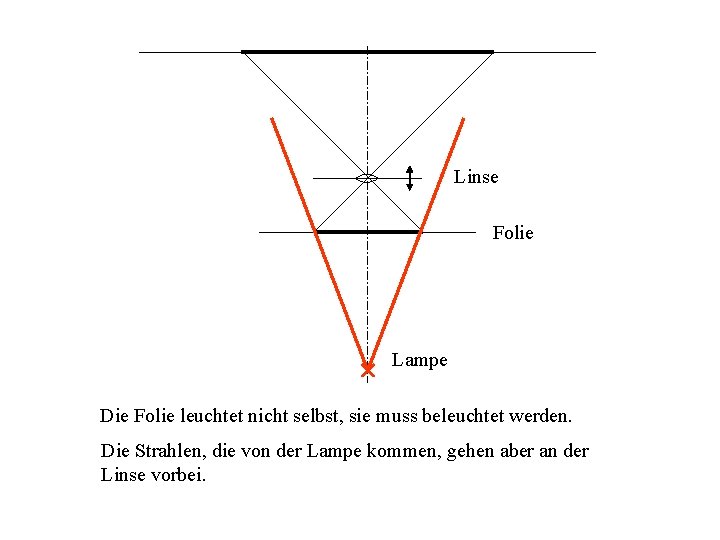 Linse Folie Lampe Die Folie leuchtet nicht selbst, sie muss beleuchtet werden. Die Strahlen,