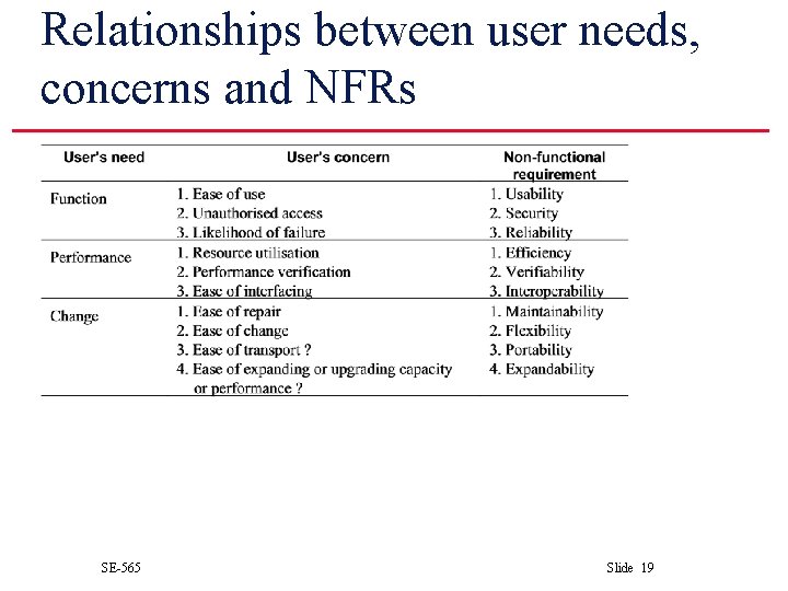 Relationships between user needs, concerns and NFRs SE-565 Slide 19 