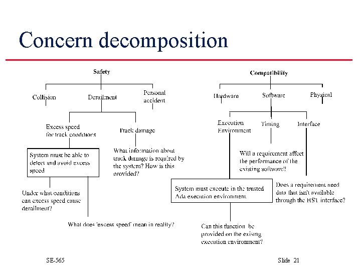 Concern decomposition SE-565 Slide 21 