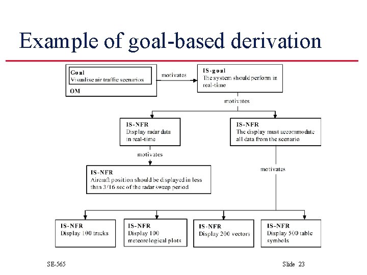 Example of goal-based derivation SE-565 Slide 23 