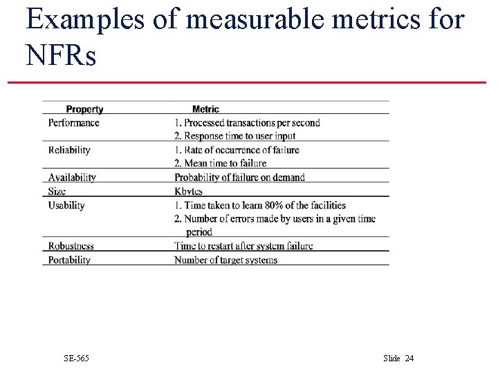 Examples of measurable metrics for NFRs SE-565 Slide 24 