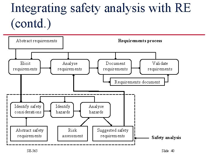 Integrating safety analysis with RE (contd. ) Abstract requirements Elicit requirements Requirements process Analyse