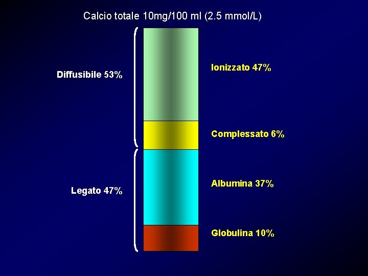 Calcio totale 10 mg/100 ml (2. 5 mmol/L) Diffusibile 53% Ionizzato 47% Complessato 6%