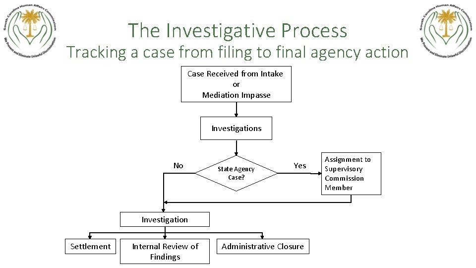 The Investigative Process Tracking a case from filing to final agency action Case Received