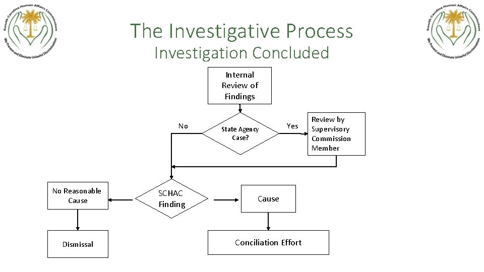 The Investigative Process Investigation Concluded Internal Review of Findings No No Reasonable Cause Dismissal