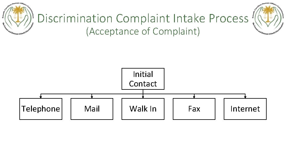 Discrimination Complaint Intake Process (Acceptance of Complaint) Initial Contact Telephone Mail Walk In Fax