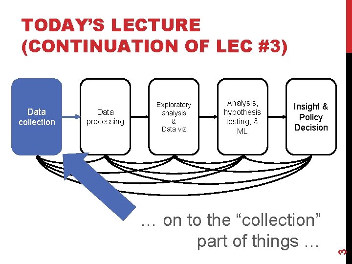 TODAY’S LECTURE (CONTINUATION OF LEC #3) Data processing Analysis, hypothesis testing, & ML Insight