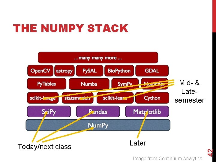 THE NUMPY STACK Mid- & Latesemester Later Image from Continuum Analytics 42 Today/next class