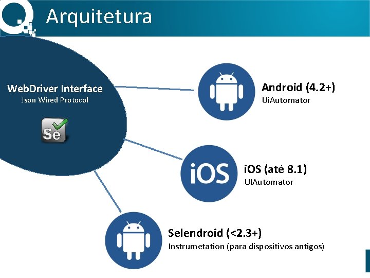 Arquitetura Web. Driver Interface Json Wired Protocol Android (4. 2+) Ui. Automator i. OS