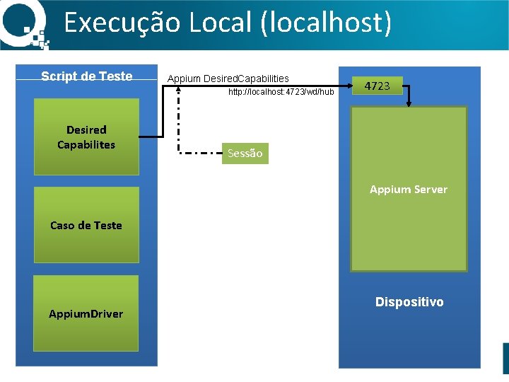 Execução Local (localhost) Script de Teste Appium Desired. Capabilities http: //localhost: 4723/wd/hub Desired Capabilites