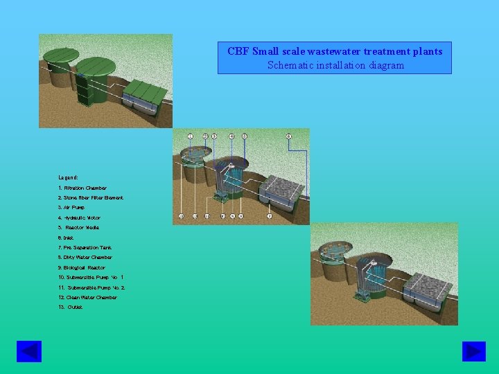 CBF Small scale wastewater treatment plants Schematic installation diagram Legend: 1. Filtration Chamber 2.