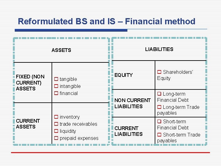 Reformulated BS and IS – Financial method LIABILITIES ASSETS FIXED (NON CURRENT) ASSETS CURRENT