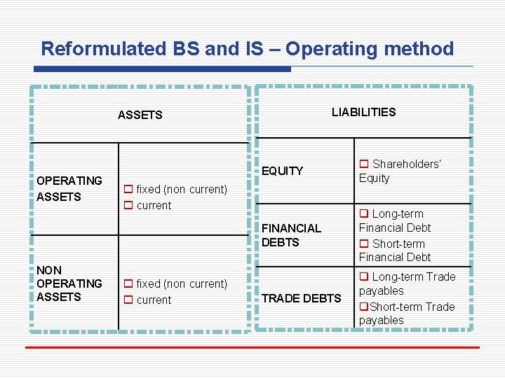 Reformulated BS and IS – Operating method LIABILITIES ASSETS OPERATING ASSETS NON OPERATING ASSETS