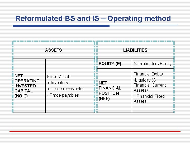 Reformulated BS and IS – Operating method ASSETS LIABILITIES EQUITY (E) NET OPERATING INVESTED