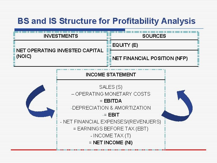 BS and IS Structure for Profitability Analysis SOURCES INVESTMENTS NET OPERATING INVESTED CAPITAL (NOIC)