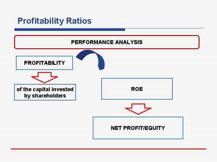 Profitability Ratios PERFORMANCE ANALYSIS PROFITABILITY of the capital invested by shareholders ROE NET PROFIT/EQUITY