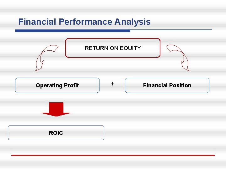 Financial Performance Analysis RETURN ON EQUITY Operating Profit ROIC + Financial Position 