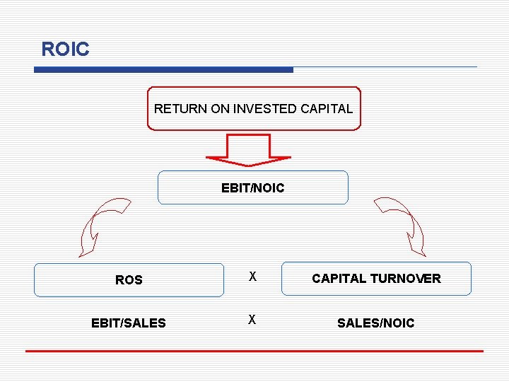 ROIC RETURN ON INVESTED CAPITAL EBIT/NOIC ROS X CAPITAL TURNOVER EBIT/SALES X SALES/NOIC 