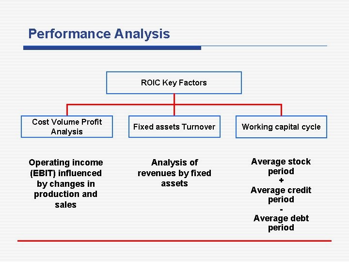 Performance Analysis ROIC Key Factors Cost Volume Profit Analysis Operating income (EBIT) influenced by