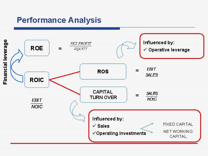 Financial leverage Performance Analysis ROE Influenced by: = ü Operative leverage ROS = CAPITAL