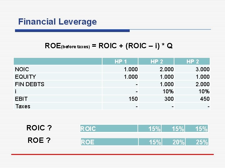 Financial Leverage ROE(before taxes) = ROIC + (ROIC – i) * Q HP 1