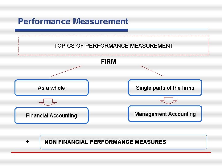 Performance Measurement TOPICS OF PERFORMANCE MEASUREMENT FIRM As a whole Single parts of the