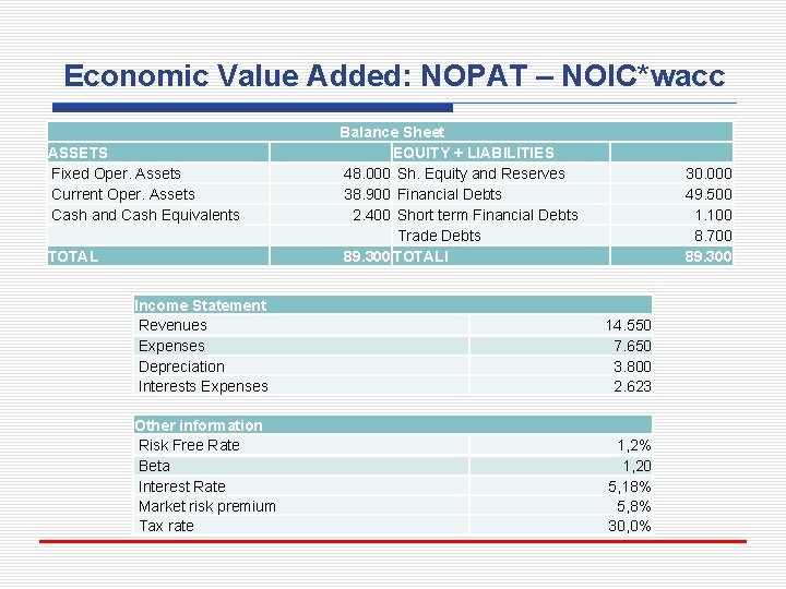 Economic Value Added: NOPAT – NOIC*wacc ASSETS Fixed Oper. Assets Current Oper. Assets Cash