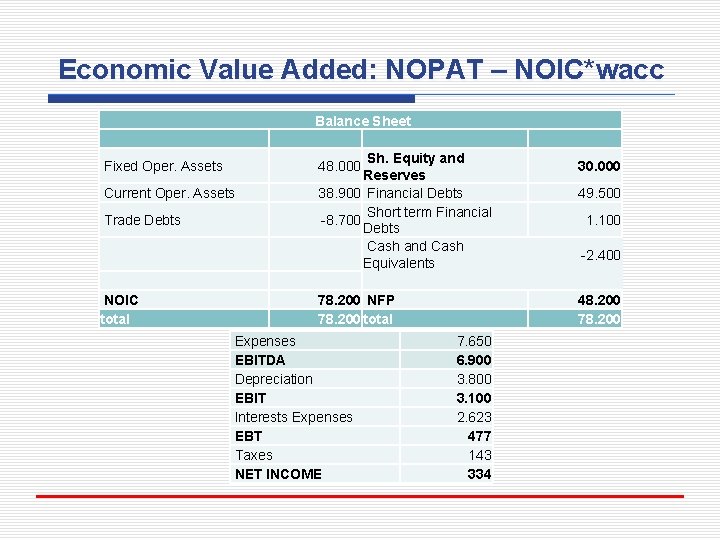 Economic Value Added: NOPAT – NOIC*wacc Balance Sheet Fixed Oper. Assets Current Oper. Assets