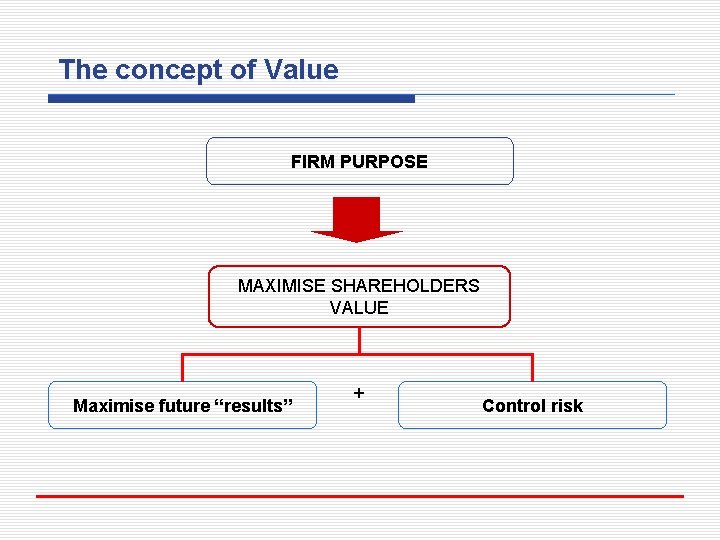 The concept of Value FIRM PURPOSE MAXIMISE SHAREHOLDERS VALUE Maximise future “results” + Control