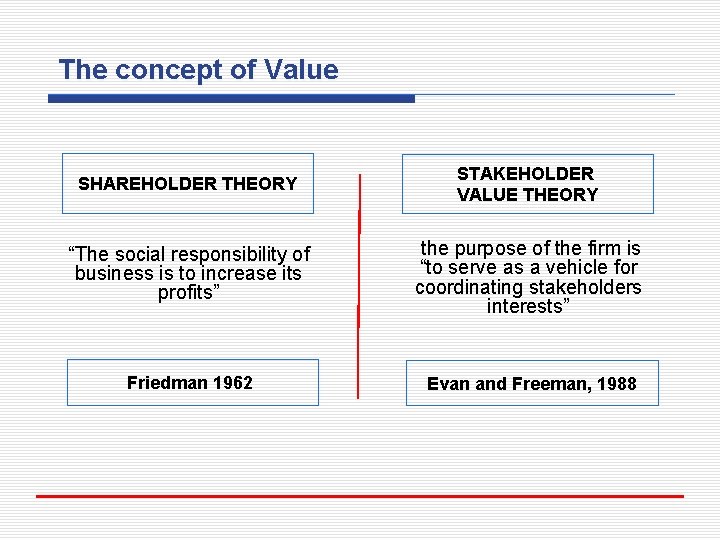 The concept of Value SHAREHOLDER THEORY STAKEHOLDER VALUE THEORY “The social responsibility of business