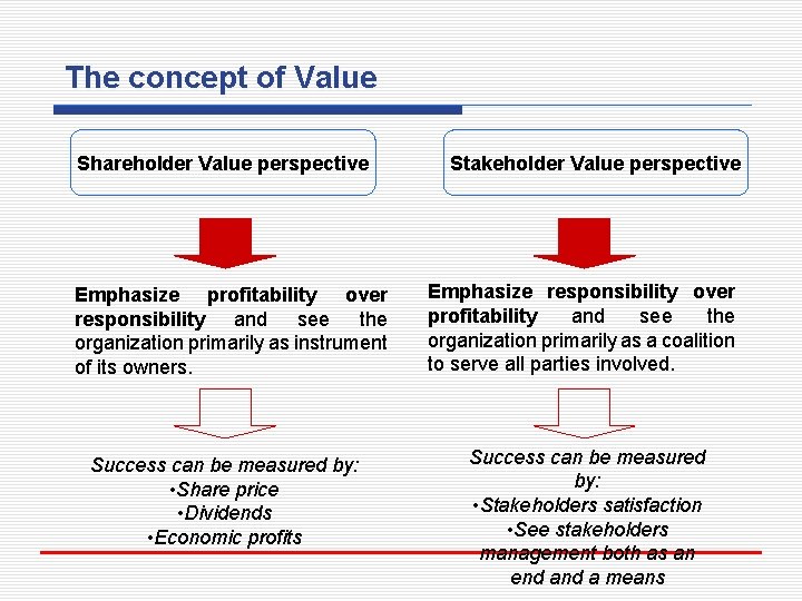 The concept of Value Shareholder Value perspective Emphasize profitability over responsibility and see the