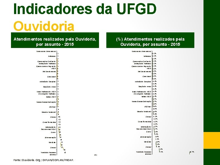 Indicadores da UFGD Ouvidoria Atendimentos realizados pela Ouvidoria, por assunto - 2015 Restaurante Universitário