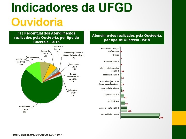 Indicadores da UFGD Ouvidoria (%) Percentual dos Atendimentos realizados pela Ouvidoria, por tipo de