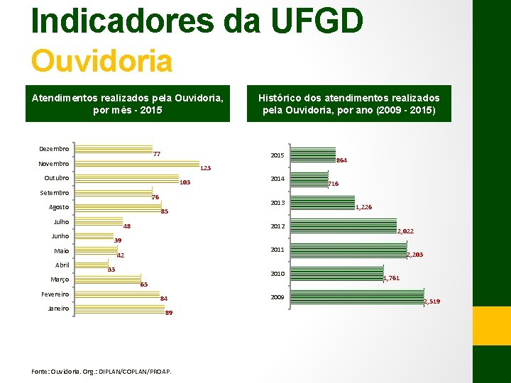 Indicadores da UFGD Ouvidoria Atendimentos realizados pela Ouvidoria, por mês - 2015 Dezembro 77