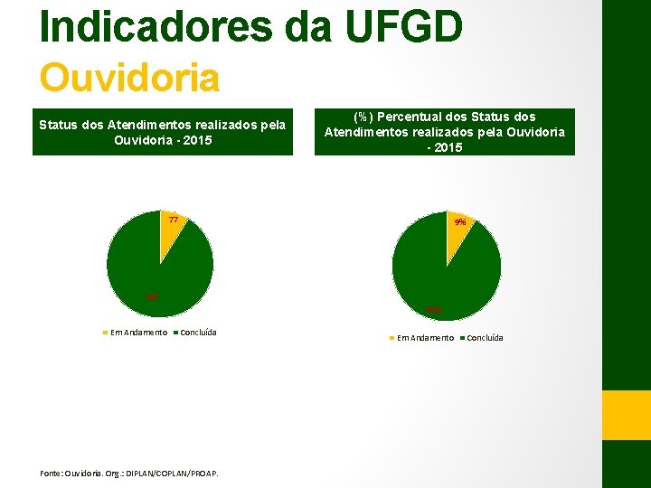 Indicadores da UFGD Ouvidoria Status dos Atendimentos realizados pela Ouvidoria - 2015 (%) Percentual