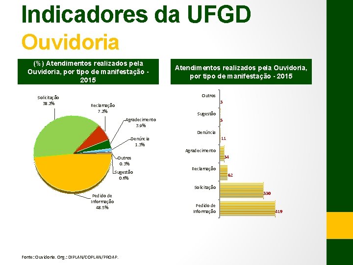 Indicadores da UFGD Ouvidoria (%) Atendimentos realizados pela Ouvidoria, por tipo de manifestação 2015