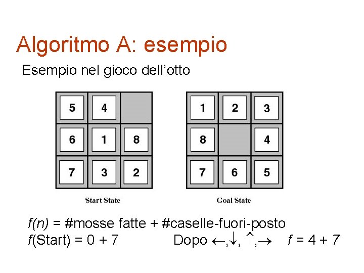 Algoritmo A: esempio Esempio nel gioco dell’otto f(n) = #mosse fatte + #caselle-fuori-posto f(Start)