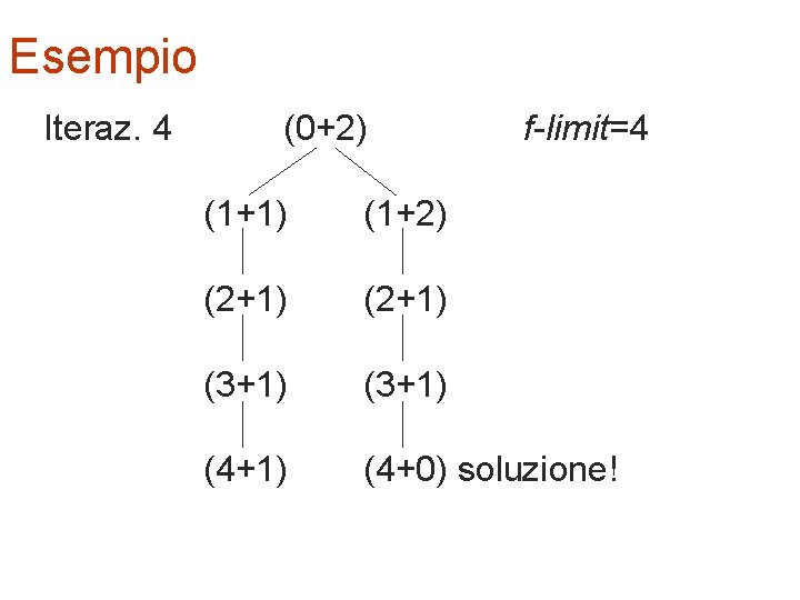 Esempio Iteraz. 4 Iteraz. 3 Iteraz. 21 (0+2) f=(0+2) f-limit=4 f-limit=3 f-limit=2 f-limit=1 (1+1)