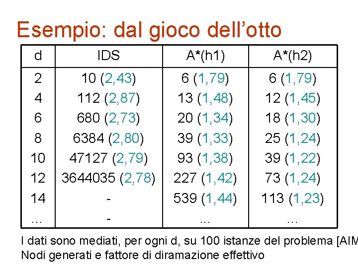 Esempio: dal gioco dell’otto d IDS A*(h 1) A*(h 2) 2 4 6 8