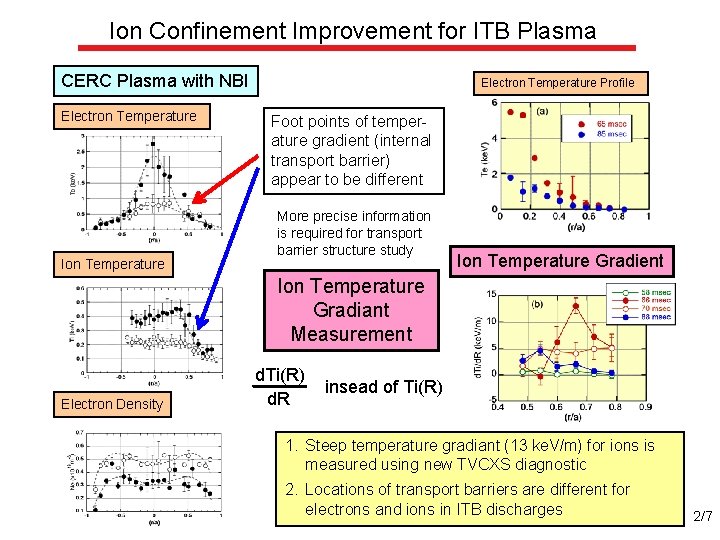 Ion Confinement Improvement for ITB Plasma CERC Plasma with NBI Electron Temperature Ion Temperature