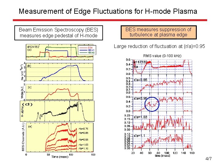 Measurement of Edge Fluctuations for H-mode Plasma Beam Emission Spectroscopy (BES) measures edge pedestal