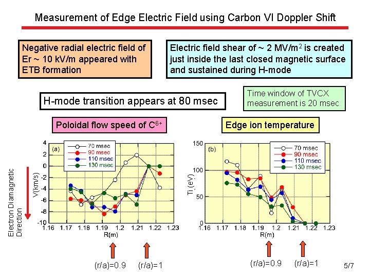 Measurement of Edge Electric Field using Carbon VI Doppler Shift Negative radial electric field