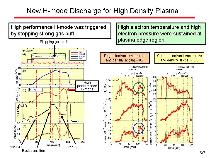 New H-mode Discharge for High Density Plasma High performance H-mode was triggered by stopping