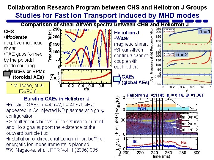 Collaboration Research Program between CHS and Heliotron J Groups Studies for Fast Ion Transport