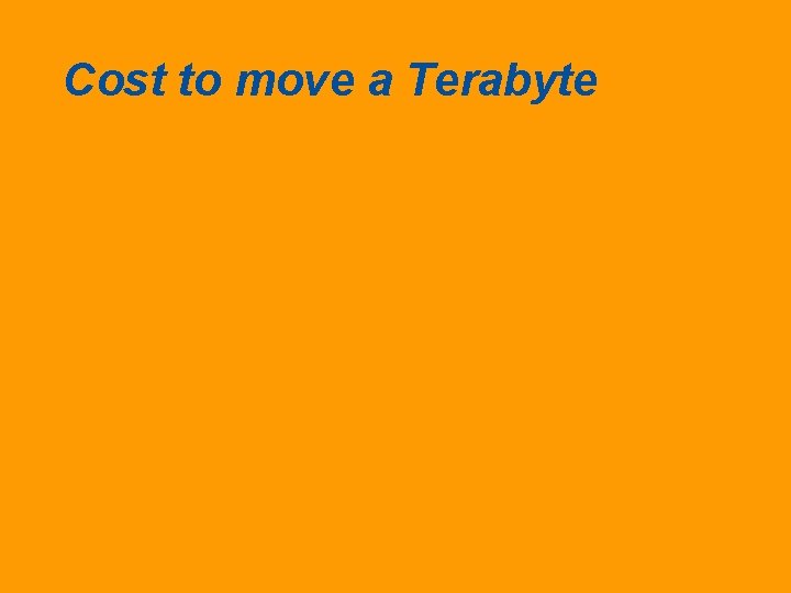 Cost to move a Terabyte Cost to move a Terabyte