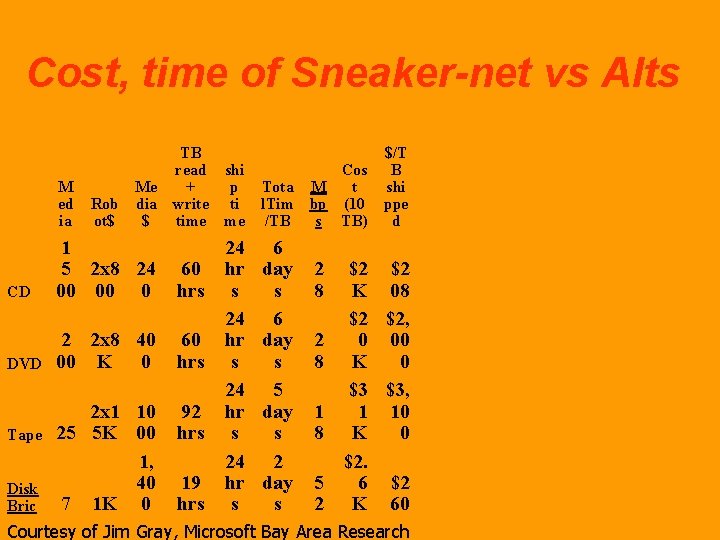 Cost, time of Sneaker-net vs Alts M ed ia Rob ot$ TB read shi Cost, time of Sneaker-net vs Alts M ed ia Rob ot$ TB read shi