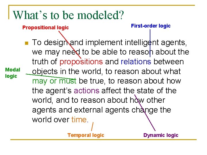 What’s to be modeled? Propositional logic n Modal logic First-order logic To design and