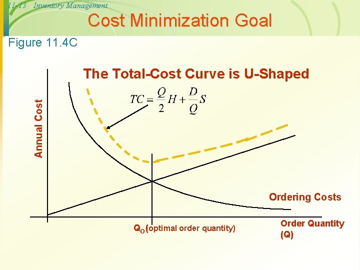 11 -13 Inventory Management Cost Minimization Goal Figure 11. 4 C Annual Cost The