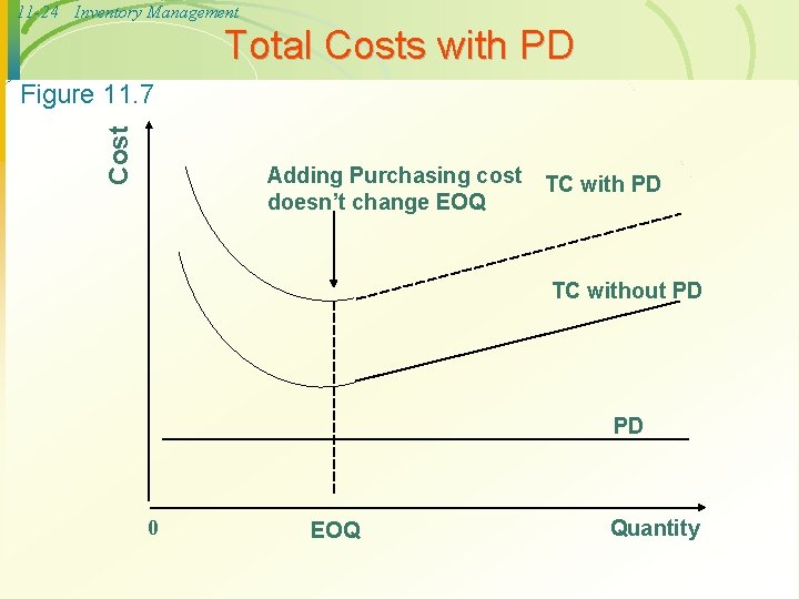 11 -24 Inventory Management Total Costs with PD Cost Figure 11. 7 Adding Purchasing
